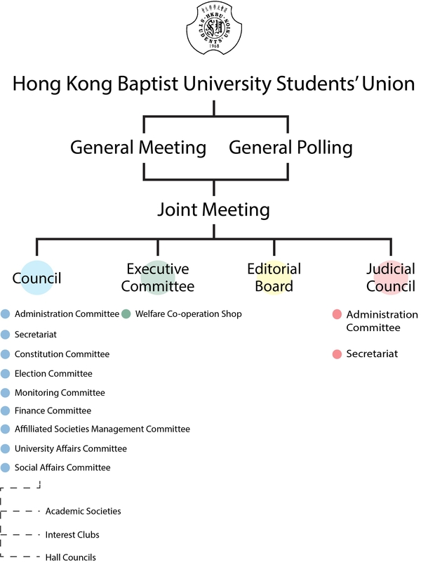 Structure of the Students' Union