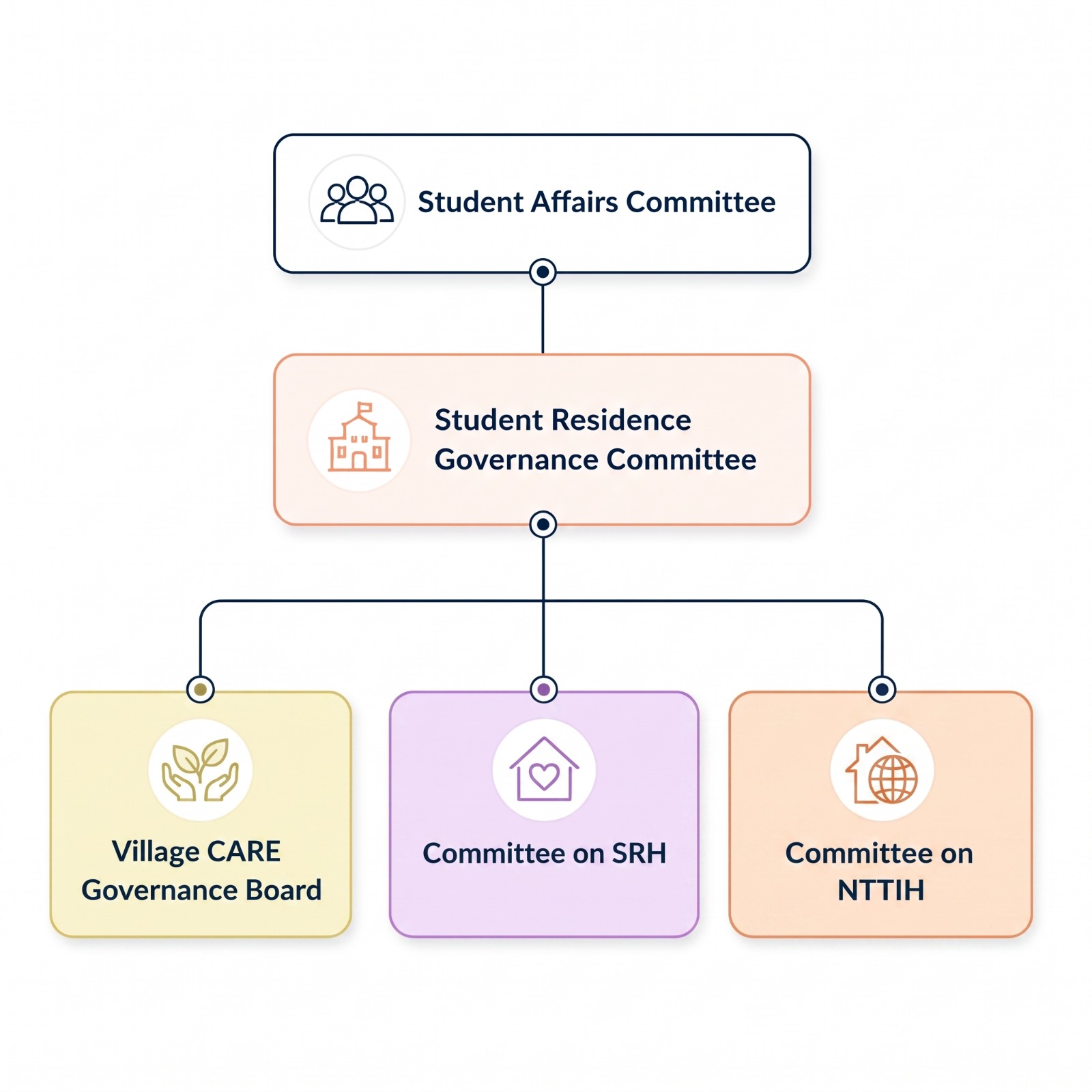 Governance Structure of Student Residence