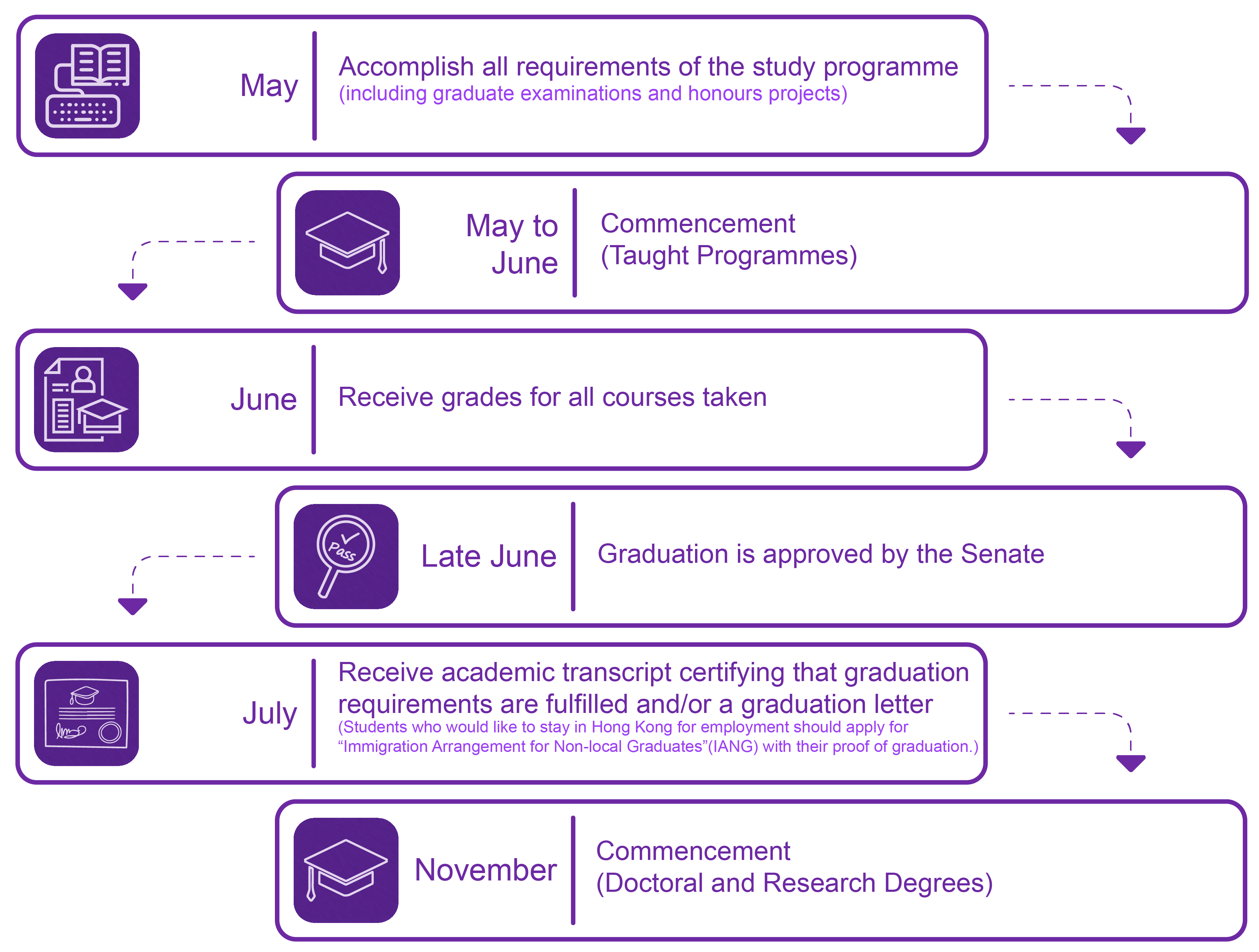 Graduation Process
