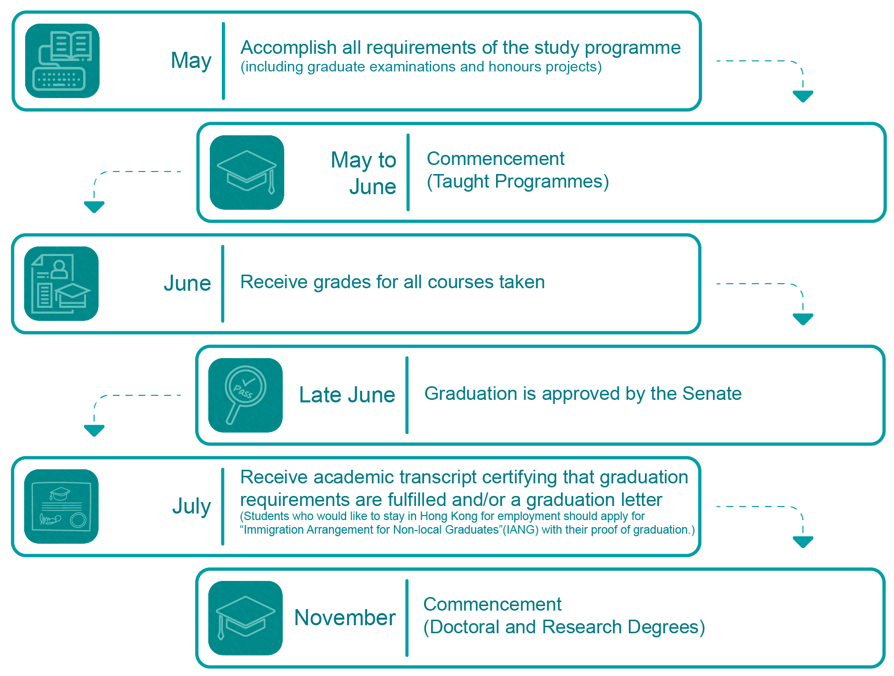 Graduation Process