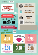 [UG] Result of Quality of Hall Life Survey 2018
